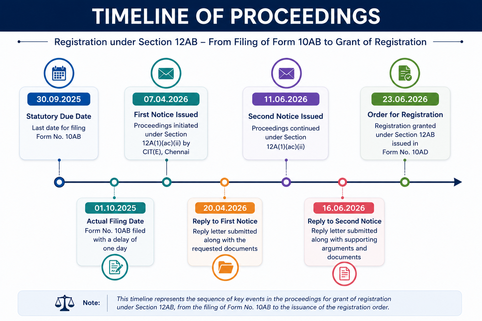 Timeline
